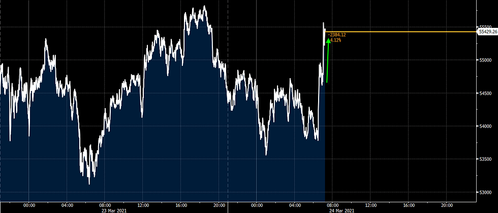 Bitcoin gets a little pop higher as Elon Musk endorses ...